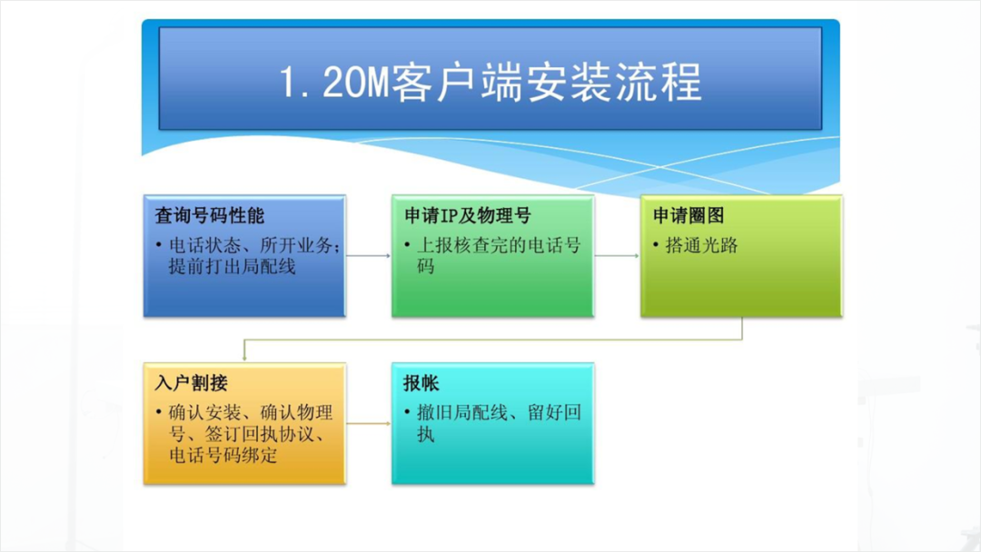 PPT教程  这页多段流程图PPT页面，看起来太粗糙，亲手修改了6个效果！