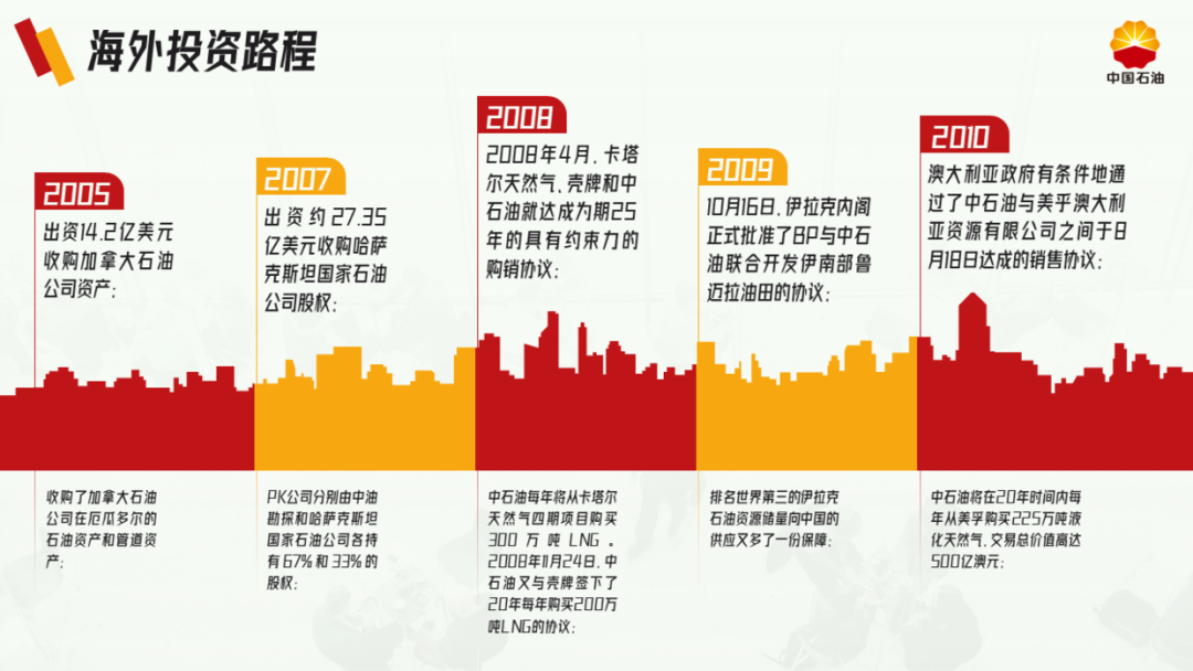 PPT教程  花了3个小时，帮粉丝改了一份中石油PPT，效果还不错！