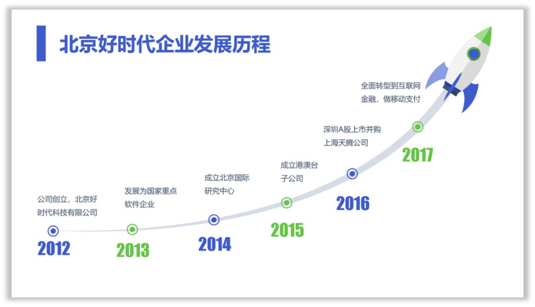 这样设计时间轴,PPT才有商务范! PPT教程 这样设计时间轴,PPT才有商务范!