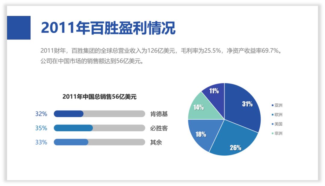 拯救那一页PPT丨对于数据的修改 PPT教程 拯救那一页PPT丨对于数据的修改