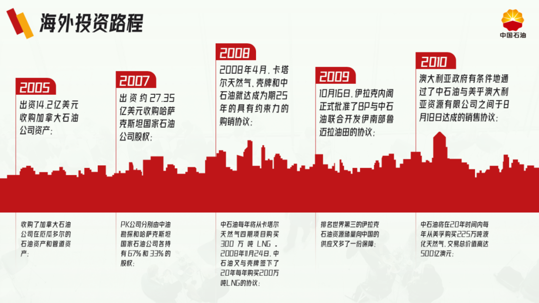 PPT教程  花了3个小时，帮粉丝改了一份中石油PPT，效果还不错！
