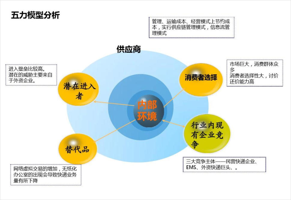 PPT教程  顺丰战略管理案例分析PPT，这样设计才有商务感，被同事赞了一波！