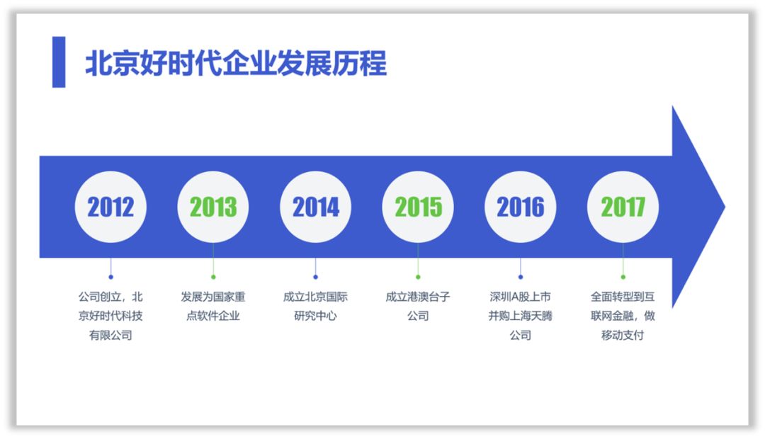这样设计时间轴,PPT才有商务范! PPT教程 这样设计时间轴,PPT才有商务范!