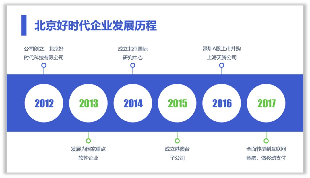 这样设计时间轴,PPT才有商务范! PPT教程 这样设计时间轴,PPT才有商务范!