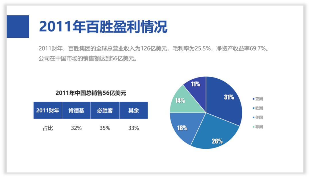 拯救那一页PPT丨对于数据的修改 PPT教程 拯救那一页PPT丨对于数据的修改