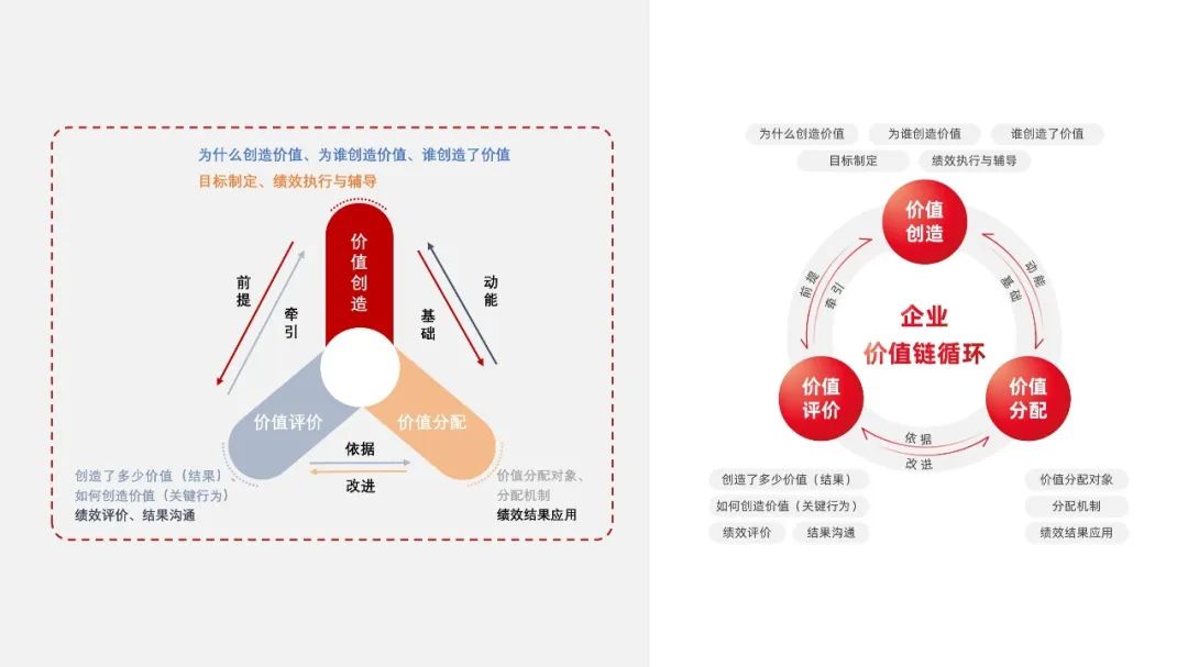 PPT教程  【复盘】给华为做了一份人力资源管理体系PPT，不配图也这么秀
