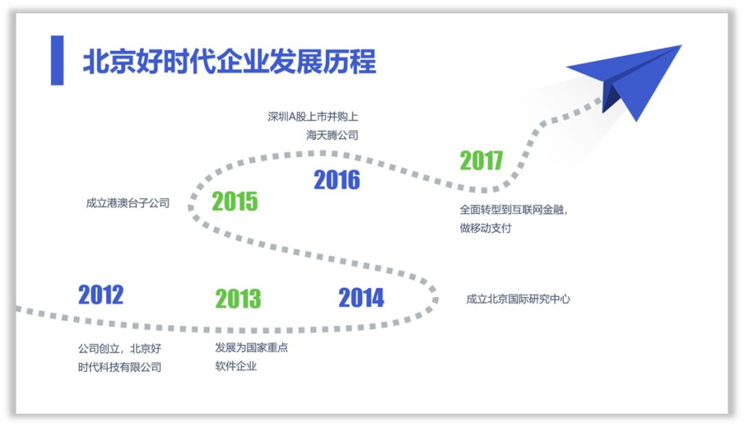 这样设计时间轴,PPT才有商务范! PPT教程 这样设计时间轴,PPT才有商务范!