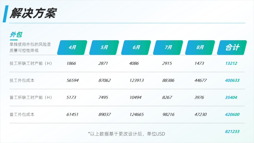 PPT教程  想要提高PPT表格的设计感，学会这三招，页面瞬间有档次！
