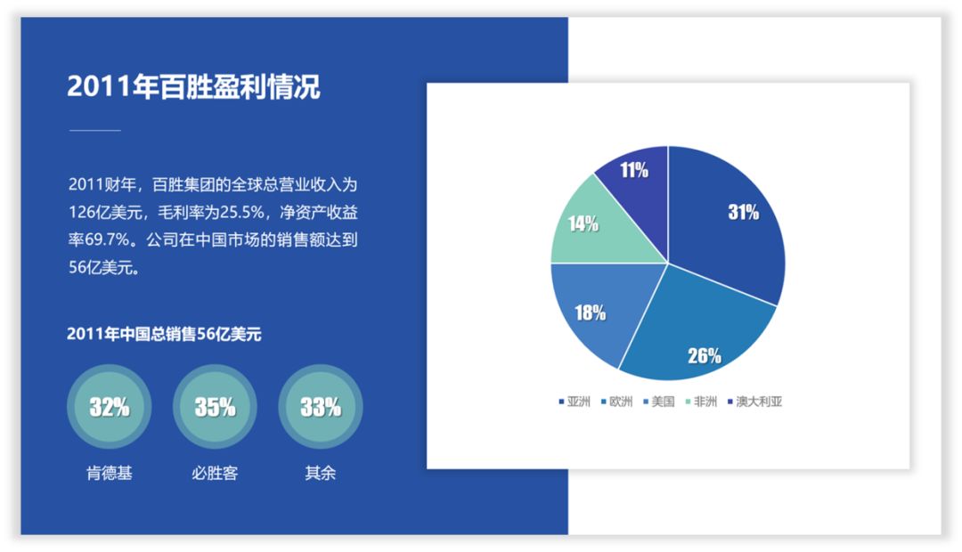 拯救那一页PPT丨对于数据的修改 PPT教程 拯救那一页PPT丨对于数据的修改