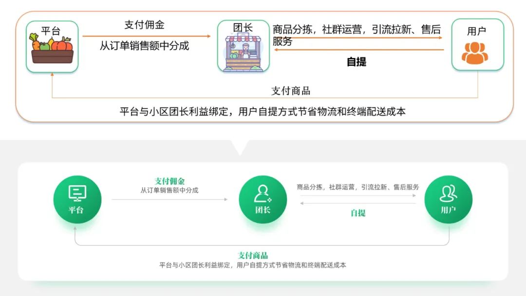 PPT教程  【读者投稿】给读者改了一份生鲜电商PPT，这风格更统一了