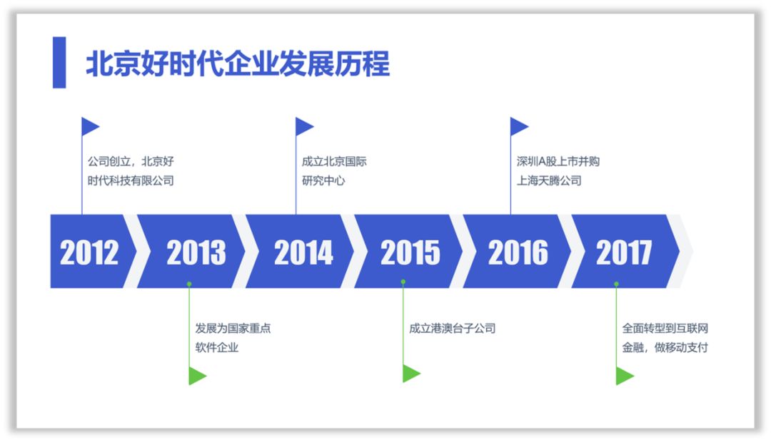 这样设计时间轴,PPT才有商务范! PPT教程 这样设计时间轴,PPT才有商务范!