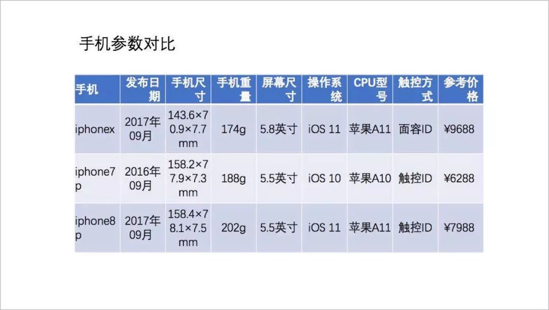 PPT教程  想要提高PPT表格的设计感，学会这三招，页面瞬间有档次！