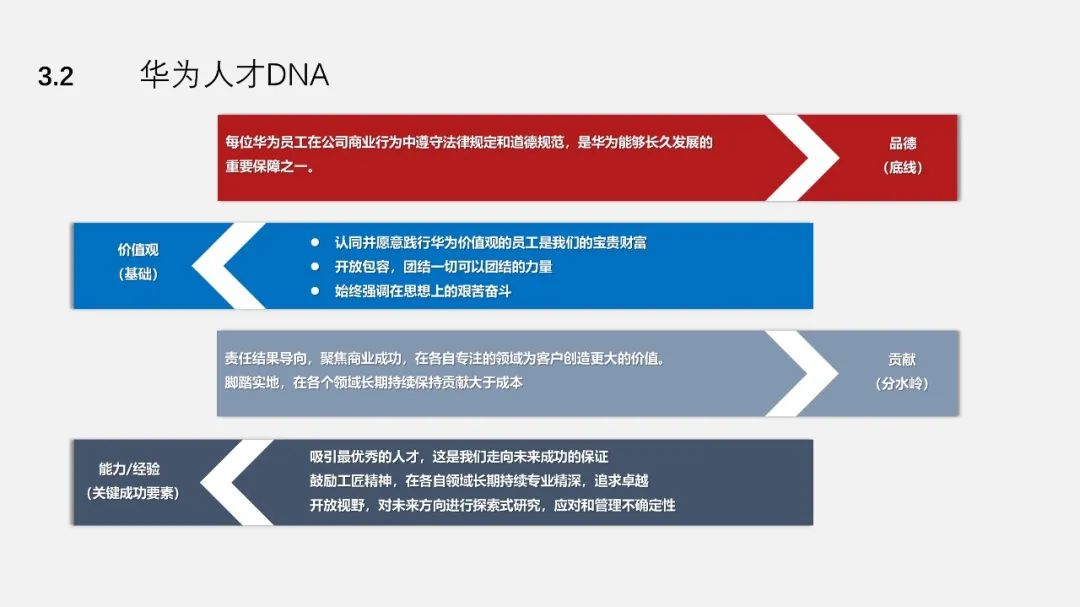 PPT教程  【复盘】给华为做了一份人力资源管理体系PPT，不配图也这么秀