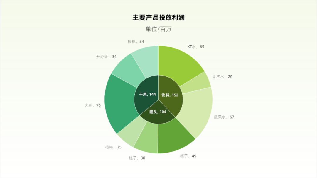 PPT教程  没想到，那些具有分散效果的PPT饼图，都是这样完成的！