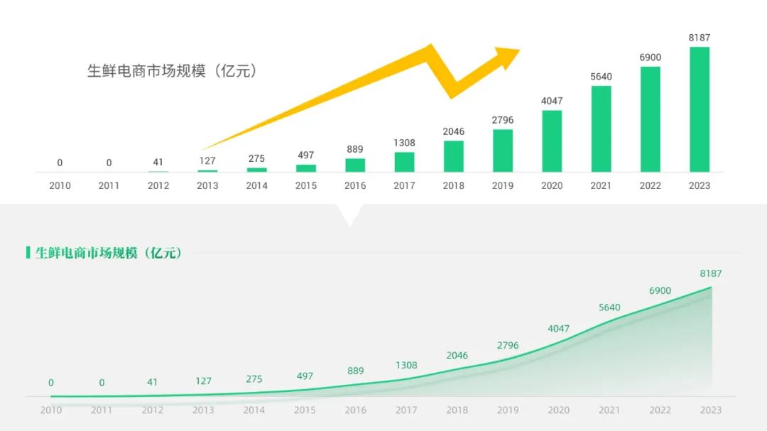 PPT教程  【读者投稿】给读者改了一份生鲜电商PPT，这风格更统一了