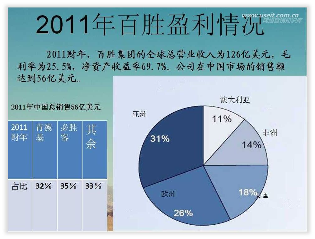 拯救那一页PPT丨对于数据的修改 PPT教程 拯救那一页PPT丨对于数据的修改