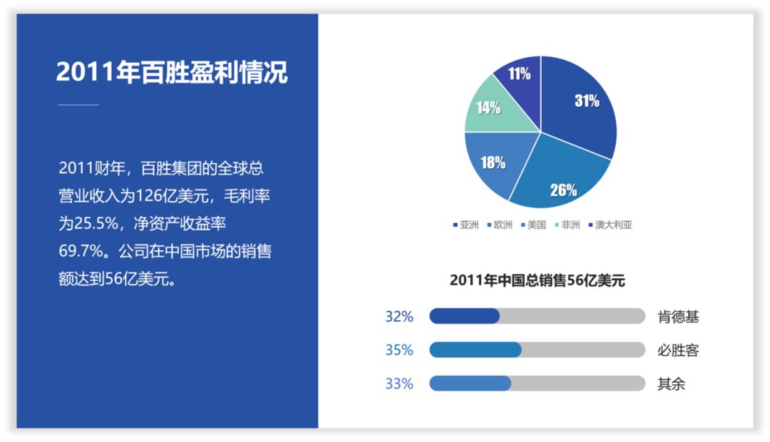 拯救那一页PPT丨对于数据的修改 PPT教程 拯救那一页PPT丨对于数据的修改