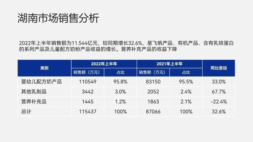PPT教程  【复盘】给飞鹤奶粉做了一份年中总结PPT，网友看完立马安排了一罐
