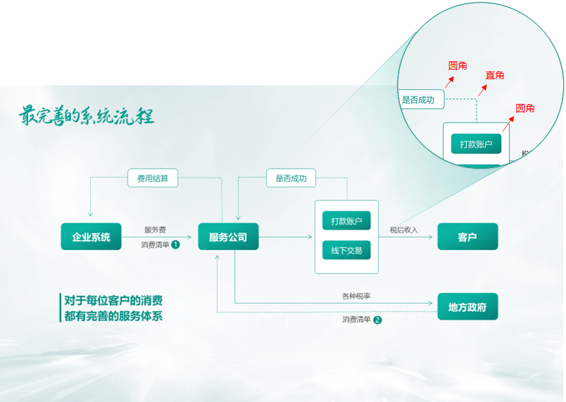 PPT教程  【细节】01期 流程图这样画更圆滑