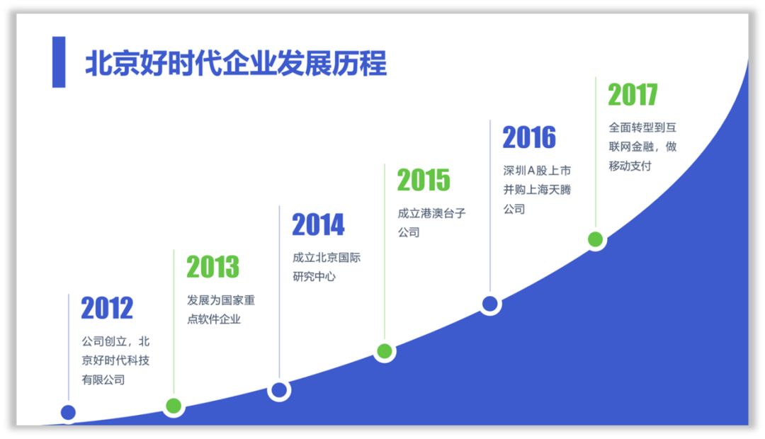 这样设计时间轴,PPT才有商务范! PPT教程 这样设计时间轴,PPT才有商务范!