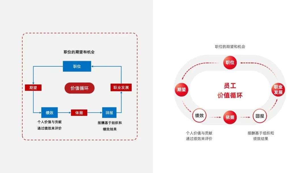 PPT教程  【复盘】给华为做了一份人力资源管理体系PPT，不配图也这么秀