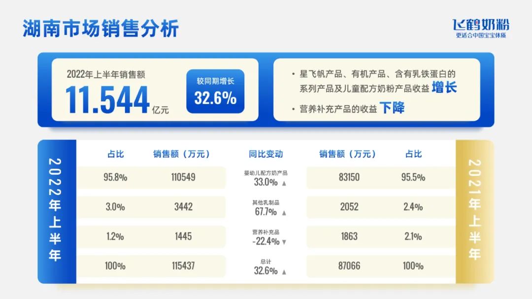PPT教程  【复盘】给飞鹤奶粉做了一份年中总结PPT，网友看完立马安排了一罐