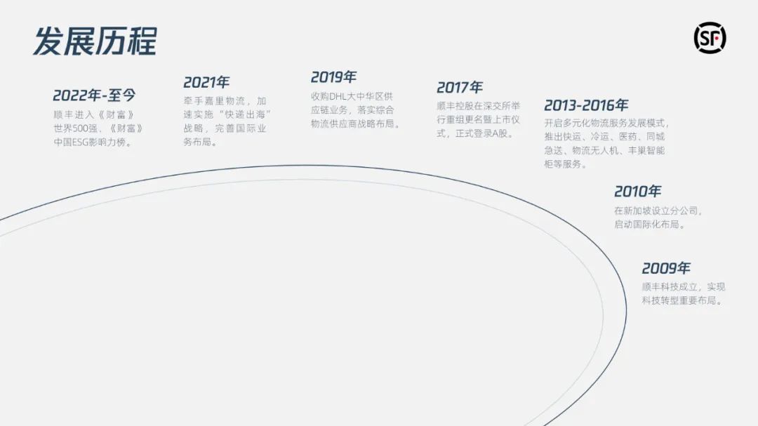 PPT教程  【复盘】给顺丰做了一份品牌介绍PPT，这场景感太爱了