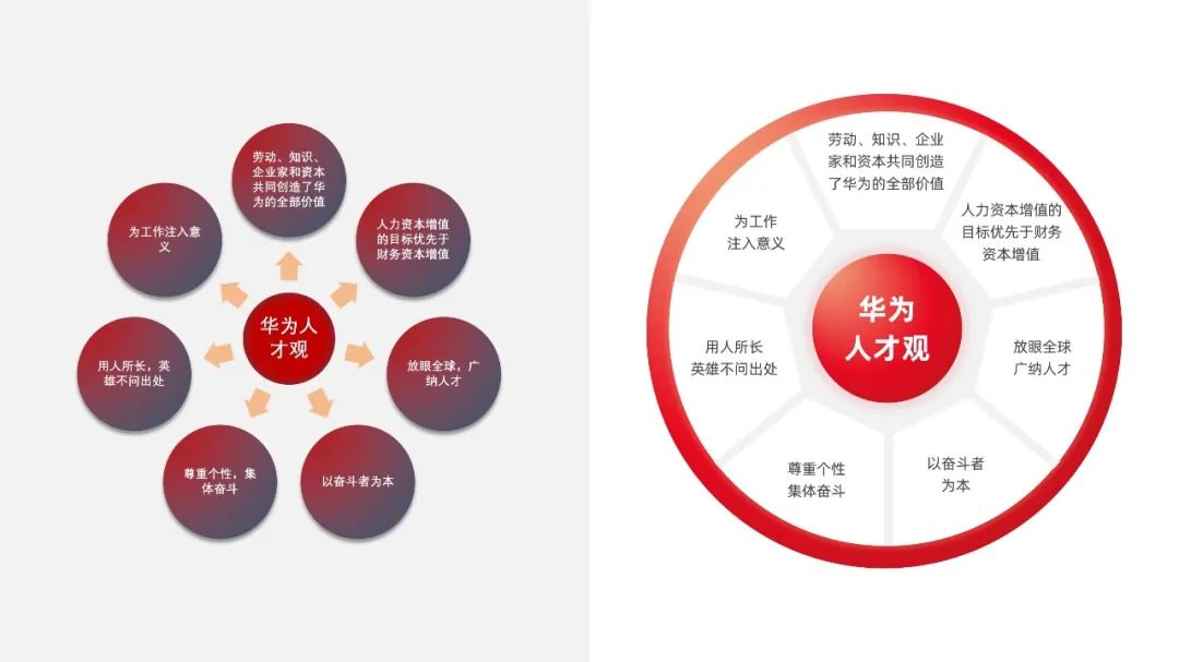 PPT教程  【复盘】给华为做了一份人力资源管理体系PPT，不配图也这么秀