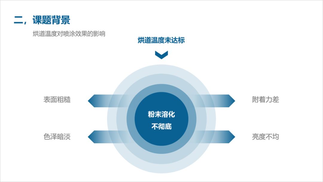 PPT教程  PPT抢救计划丨如何设计课题类型的PPT？