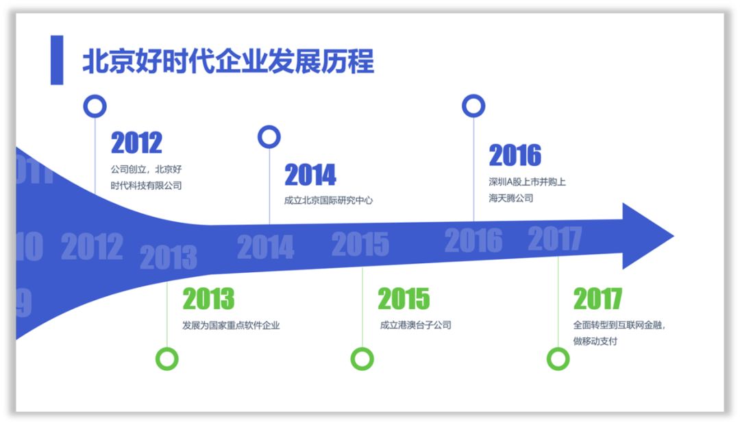 这样设计时间轴,PPT才有商务范! PPT教程 这样设计时间轴,PPT才有商务范!