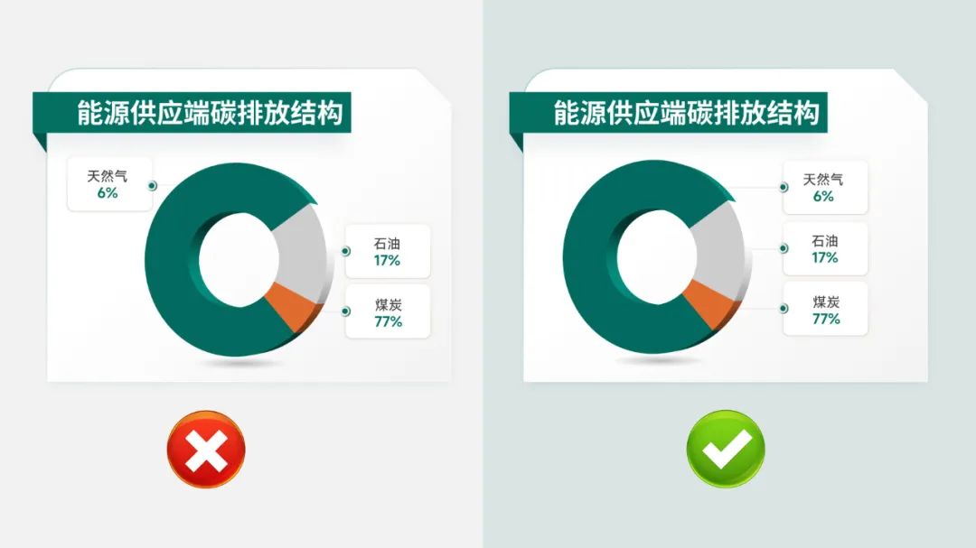 PPT教程  【教程】从国网PPT总结了这些立体图表技巧，太牛了