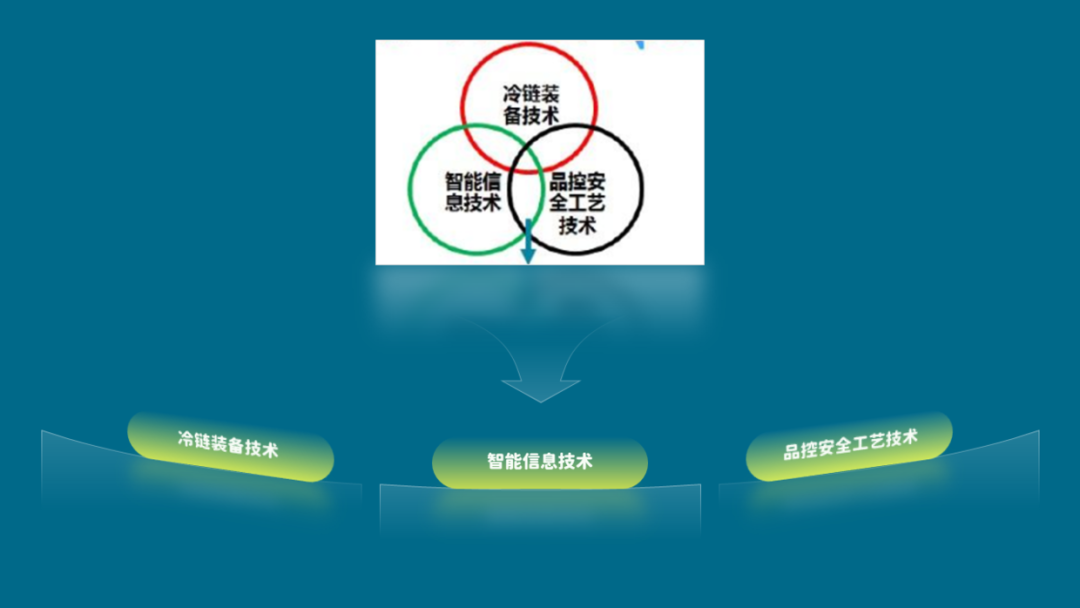 PPT教程  修改了一份冷链物流PPT，内容太多太复杂，太难了！