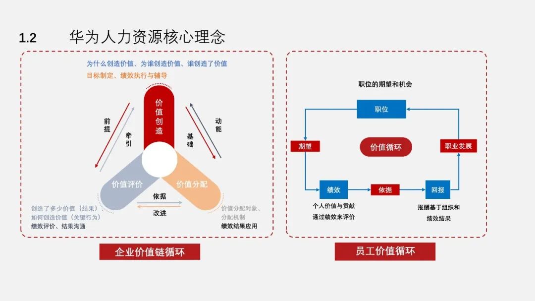 PPT教程  【复盘】给华为做了一份人力资源管理体系PPT，不配图也这么秀