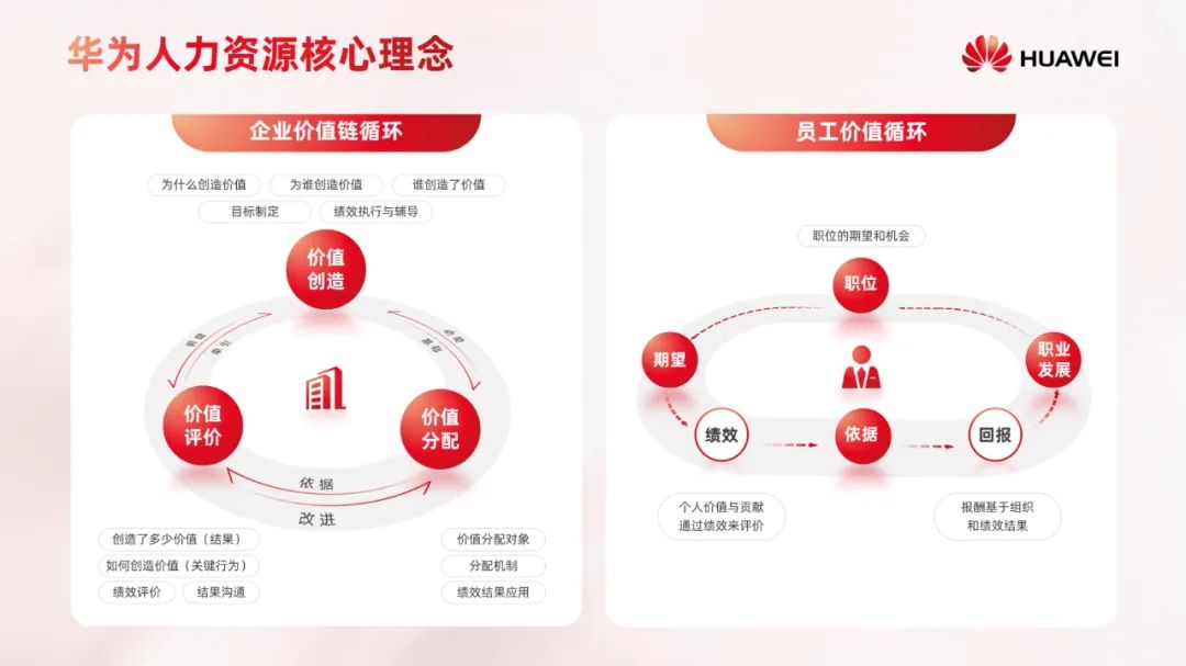 PPT教程  【复盘】给华为做了一份人力资源管理体系PPT，不配图也这么秀
