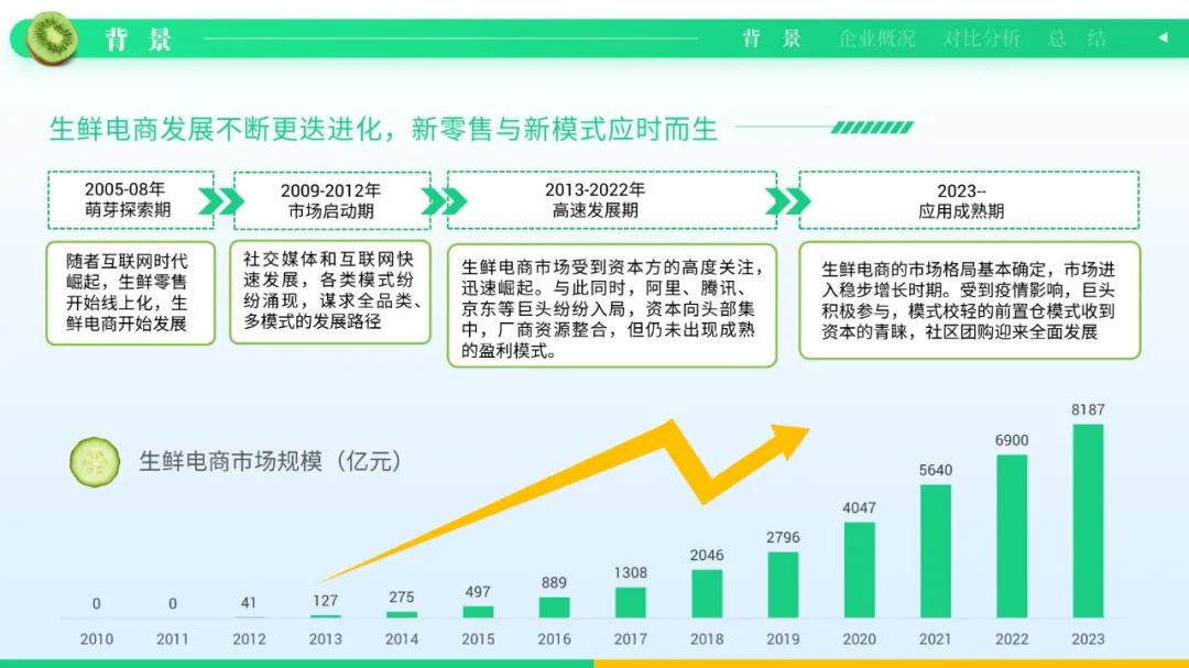 PPT教程  【读者投稿】给读者改了一份生鲜电商PPT，这风格更统一了