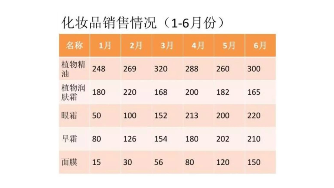 PPT教程  想要提高PPT表格的设计感，学会这三招，页面瞬间有档次！