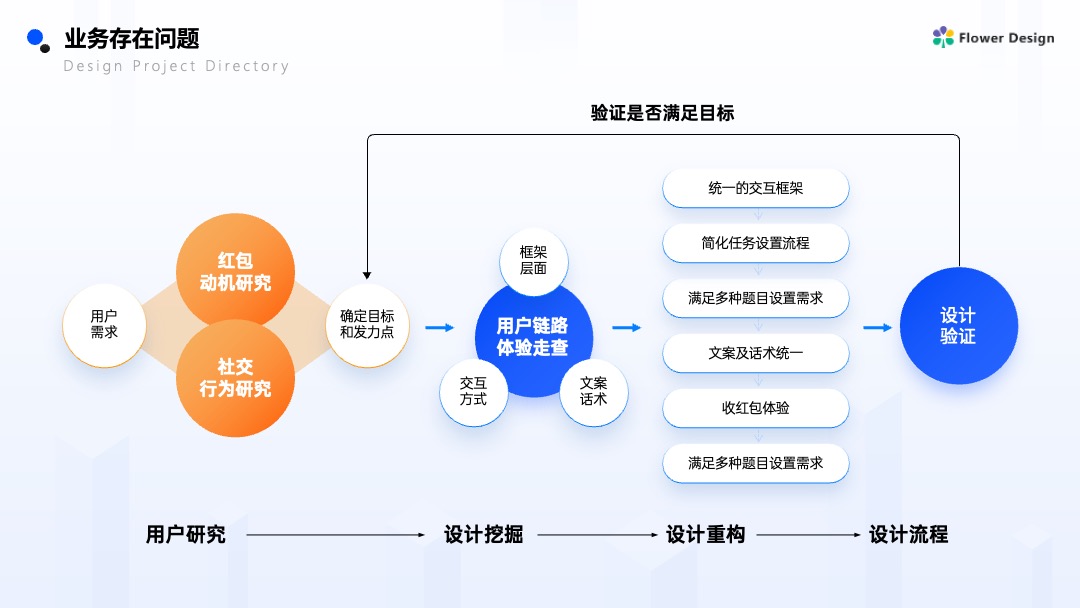 蓝色商务风企业营销案例逻辑架构PPT模板免费下载 Flower Design PPT架构 PPT模板 蓝色商务风企业营销案例逻辑架构PPT模板免费下载