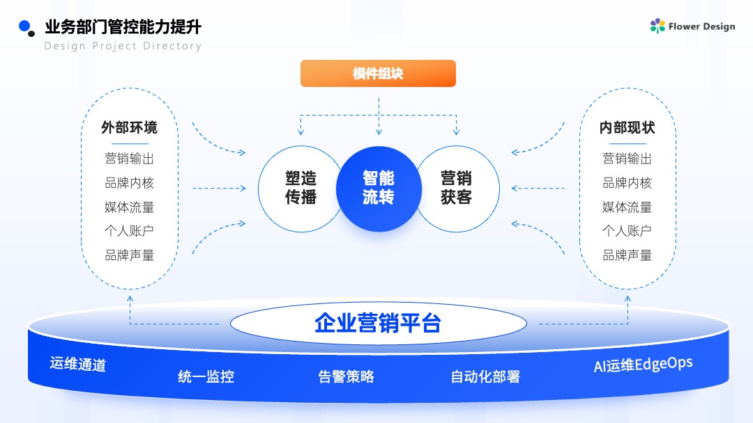 蓝色商务风企业营销案例逻辑架构PPT模板免费下载 Flower Design PPT架构 PPT模板 蓝色商务风企业营销案例逻辑架构PPT模板免费下载