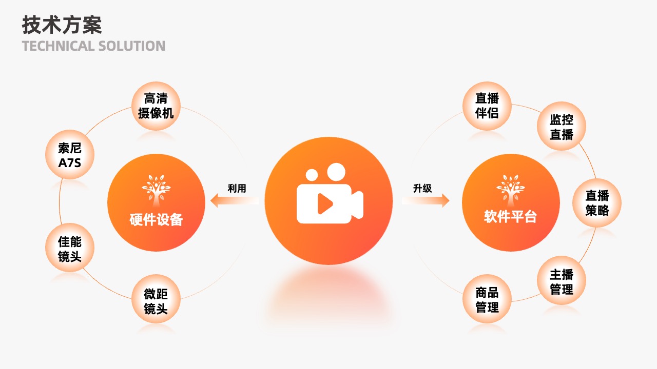 橙色简约商务风抖音直播真人秀方案PPT模板免费下载 PPT模板 橙色简约商务风抖音直播真人秀方案PPT模板免费下载
