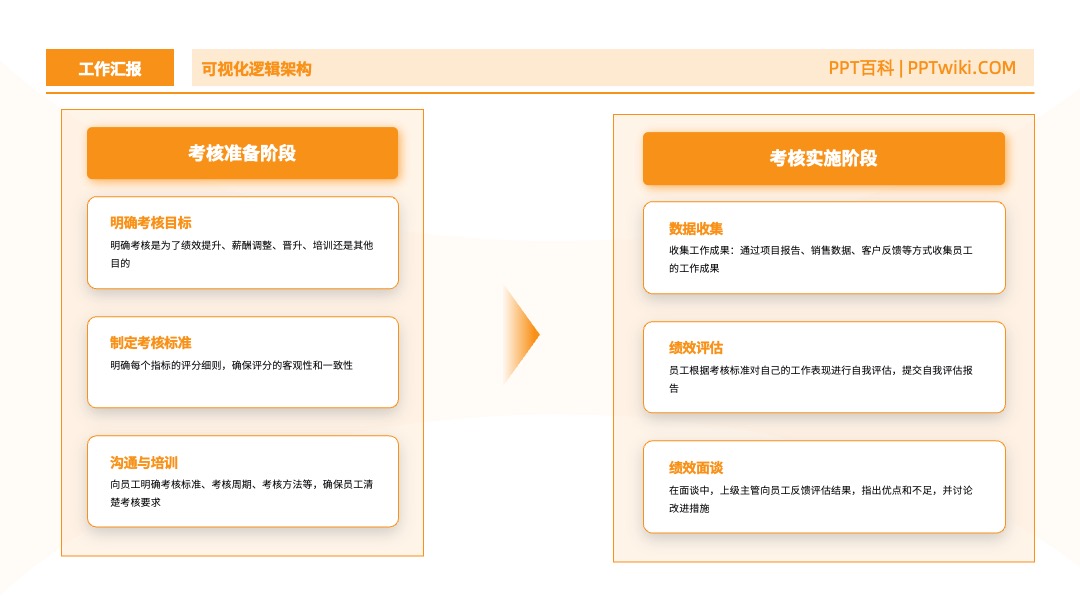 橙色工作汇报产品逻辑架构PPT模板免费下载 PPT架构 PPT模板 橙色工作汇报产品逻辑架构PPT模板免费下载