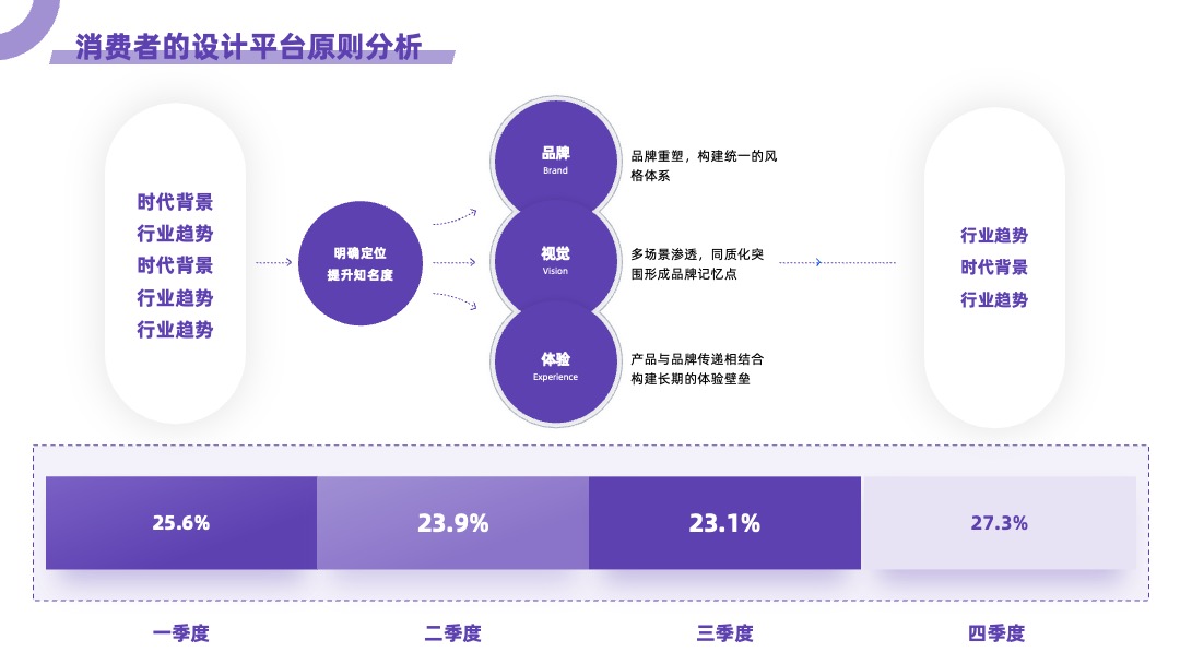 消费者的设计平台原则分析紫色统计图PPT模板免费下载 PPT架构 PPT模板 消费者的设计平台原则分析紫色统计图PPT模板免费下载