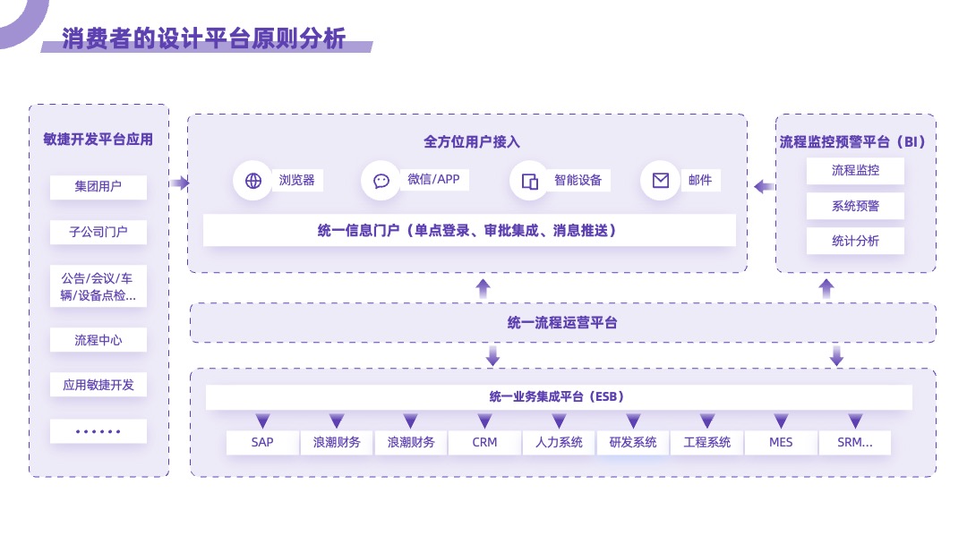 消费者的设计平台原则分析紫色统计图PPT模板免费下载 PPT架构 PPT模板 消费者的设计平台原则分析紫色统计图PPT模板免费下载