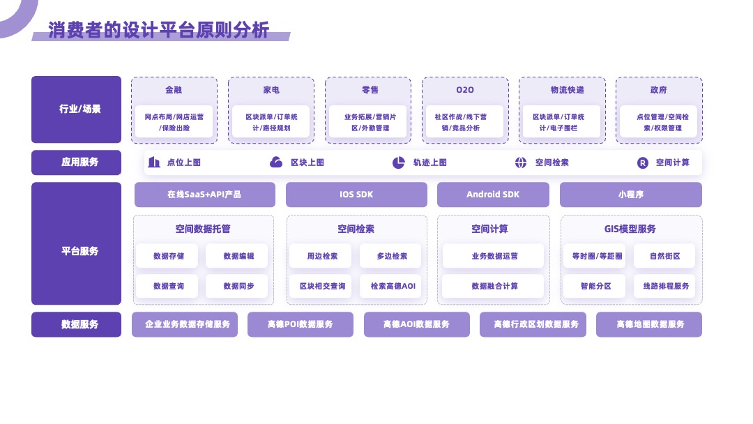 消费者的设计平台原则分析紫色统计图PPT模板免费下载 PPT架构 PPT模板 消费者的设计平台原则分析紫色统计图PPT模板免费下载