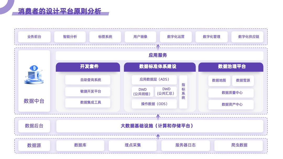 消费者的设计平台原则分析紫色统计图PPT模板免费下载 PPT架构 PPT模板 消费者的设计平台原则分析紫色统计图PPT模板免费下载