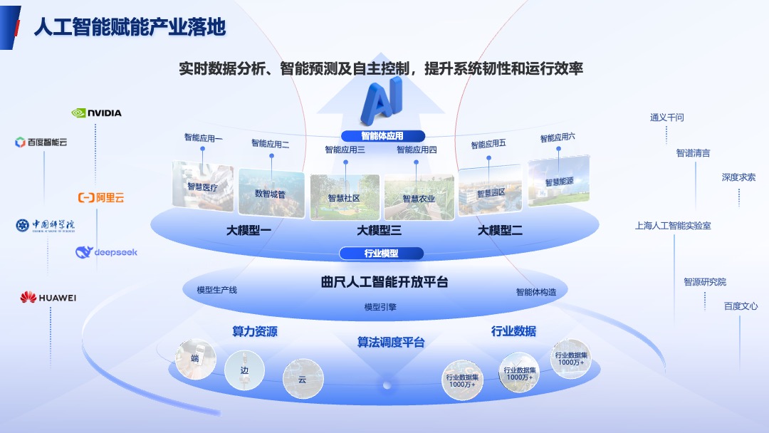 人工智能赋能产业落地逻辑架构PPT模板免费下载