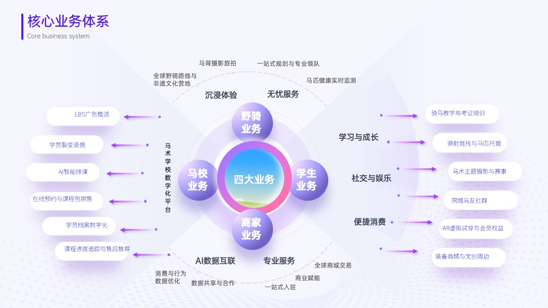 四大业务体系马术项目PPT模板免费下载
