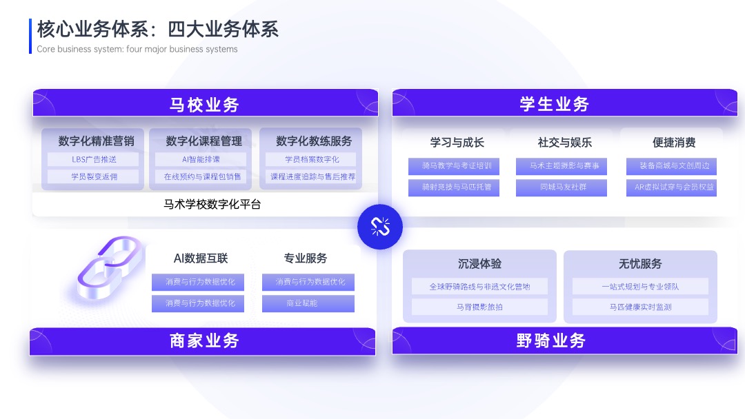 核心业务体系四大业务体系逻辑架构PPT模板免费下载