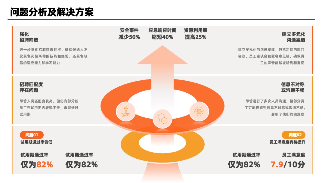 橘色互联网产品设计逻辑页 PPT架构 PPT模板 橘色互联网产品设计逻辑页