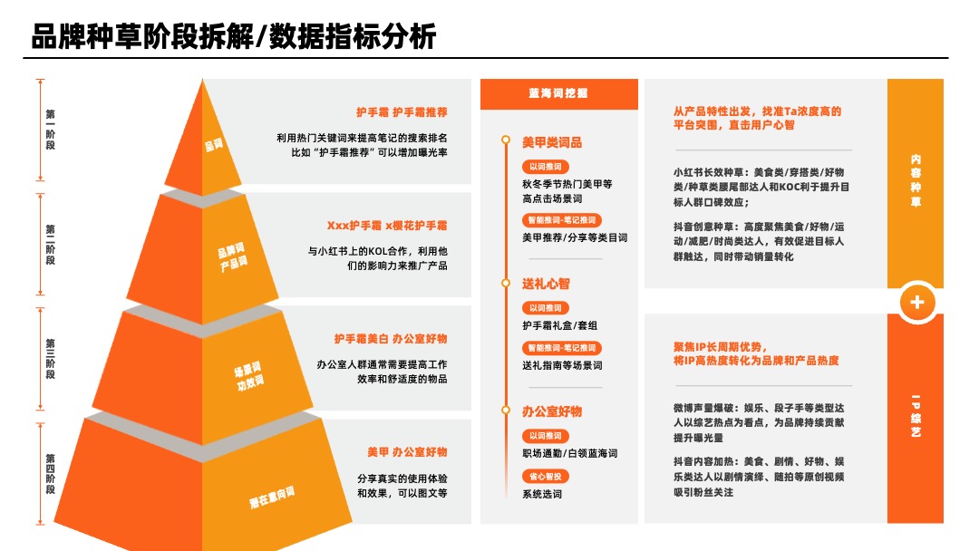 橘色互联网产品设计逻辑页 PPT架构 PPT模板 橘色互联网产品设计逻辑页
