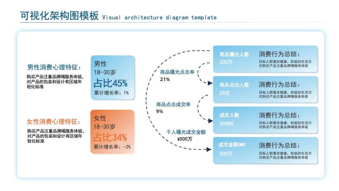 蓝橙色大气简约可视化架构图PPT模板